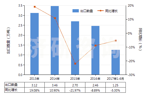 2013-2017年6月中國調(diào)制顏料,遮光劑,著色劑及類似品(HS32071000)出口量及增速統(tǒng)計(jì) 2013-2017年6月中國調(diào)制顏料,遮光劑,著色劑及類似品(HS32071000)出口量及增速統(tǒng)計(jì)